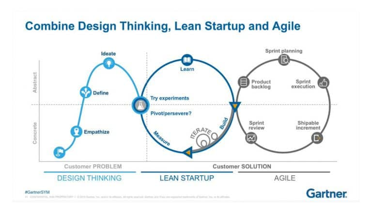 modelo gartner design thinking lean startup agile
